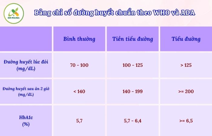 Bảng chỉ số đường huyết chuẩn