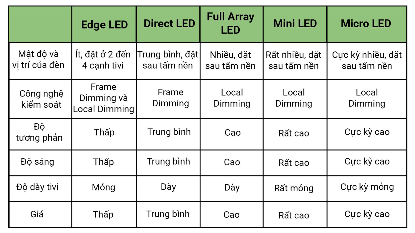 Các công nghệ đèn nền tivi phổ biến nhất hiện nay