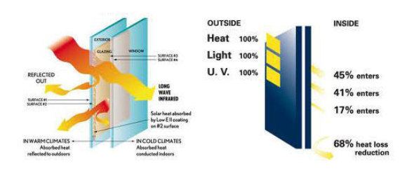 Kính công nghệ Low-e và ứng dụng trong các sản phẩm tủ mát