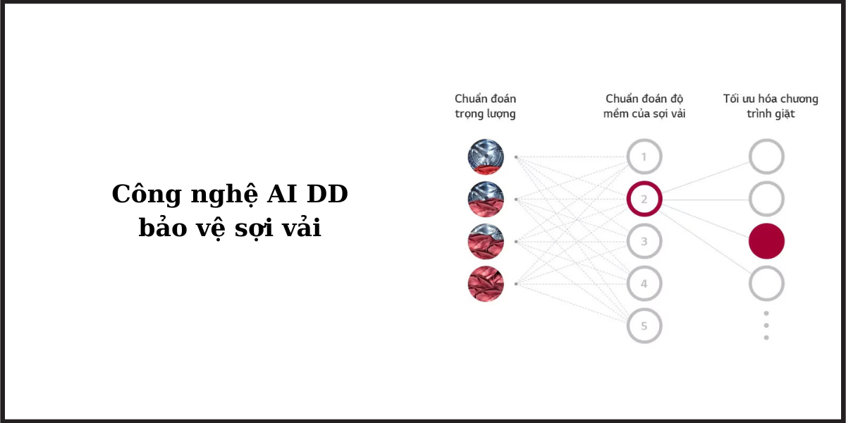 Máy giặt LG lồng ngang inverter 10kg FV1410S4W1 2023