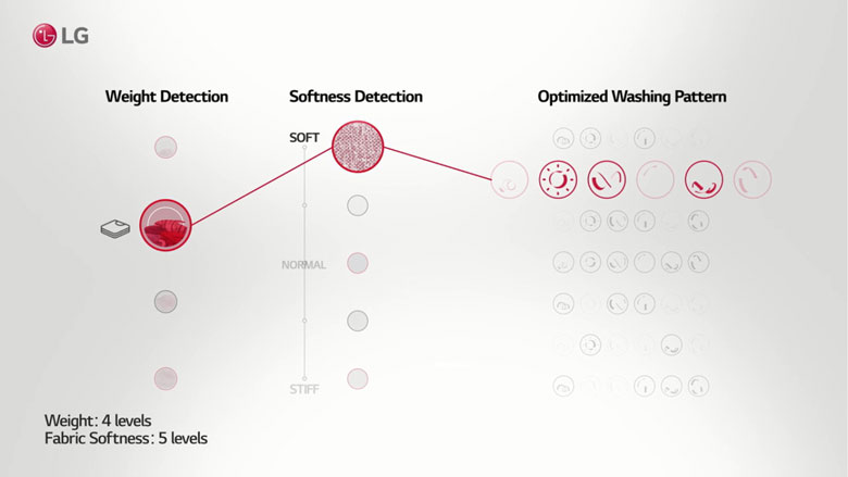 Máy giặt sấy lồng ngang LG Inverter 10 kg FV1410D4W1 2023