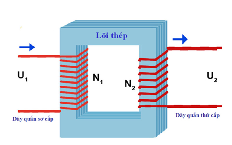 Lõi máy biến thế
