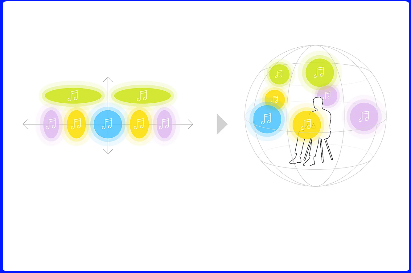 Upmix Âm Thanh Nổi Thành Vòm 3D