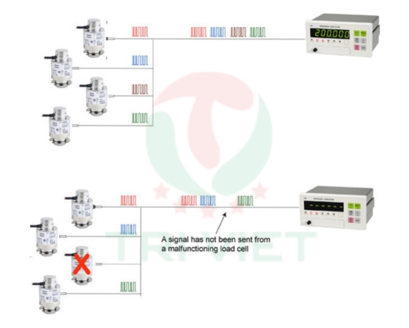 Việc phát hiện và kiểm tra sự cố trên loadcell số khá dễ dàng