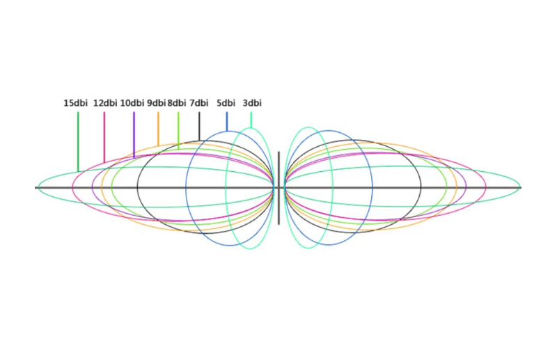 chỉ số Gain (dBi)
