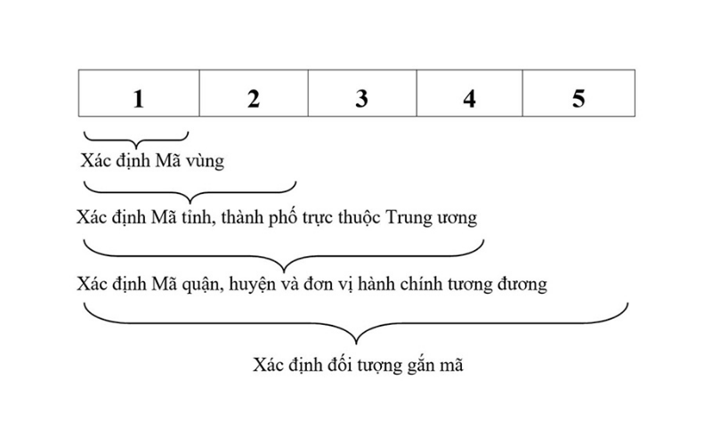 Cấu Trúc Mã Zip Hà Nội