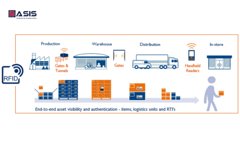 Ứng Dụng Thực Tế Của RFID Chủ Động