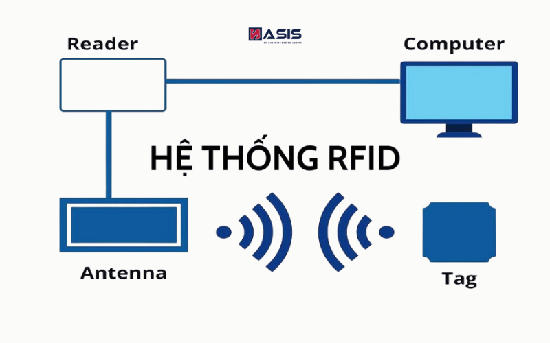 Cấu tạo và nguyên lý hoạt động của RFID bị động
