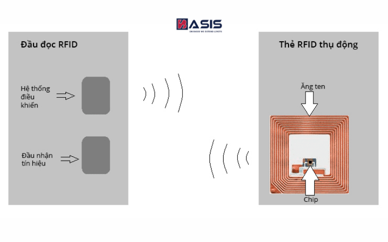 Thẻ RFID thụ động