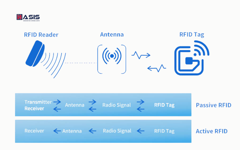 so sánh RFID Bị Động và RFID Chủ Động