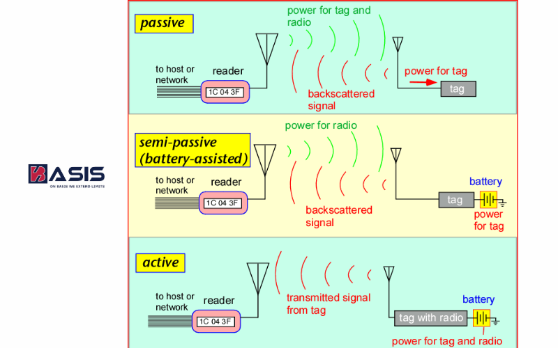 rfid thụ động, bán thụ động và chủ động