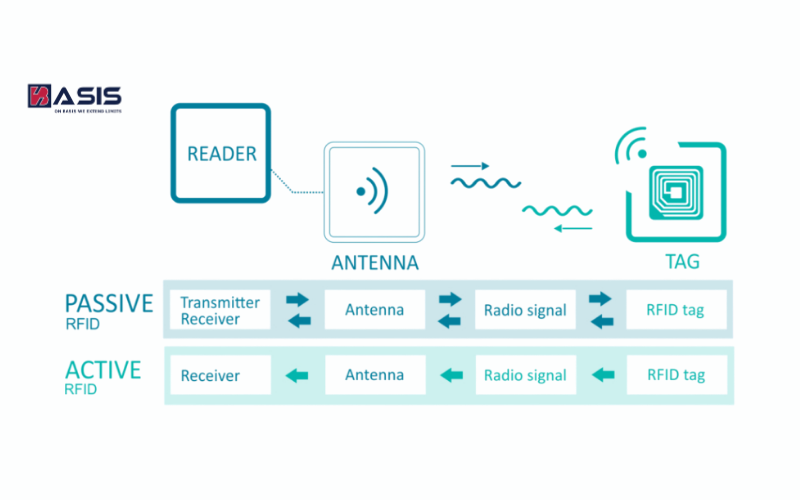 RFID chủ động so với RFID bị động