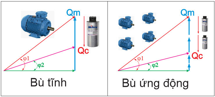 Bù công suất phản kháng theo cách đóng cắt tụ bù