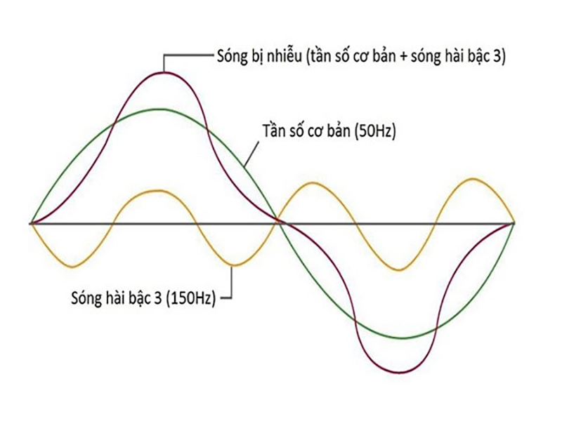 Sóng hài là một dạng sóng nhiễu không mong muốn