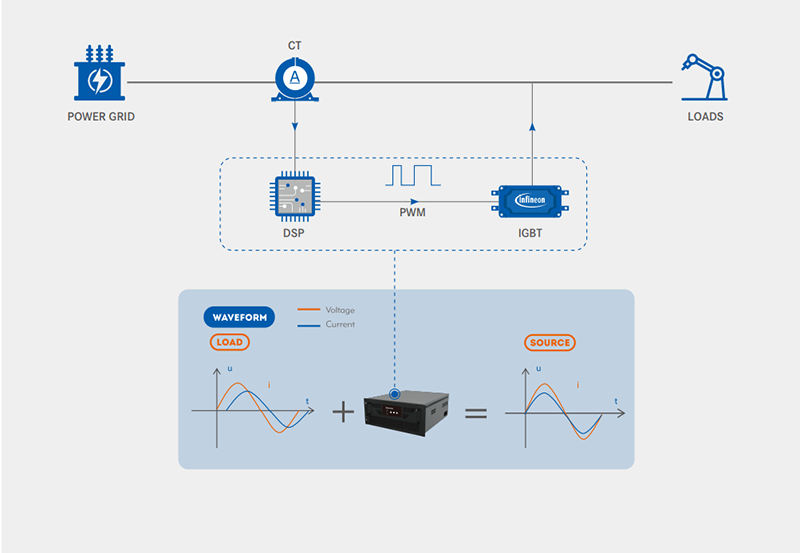 Bộ bù công suất chủ động SVG