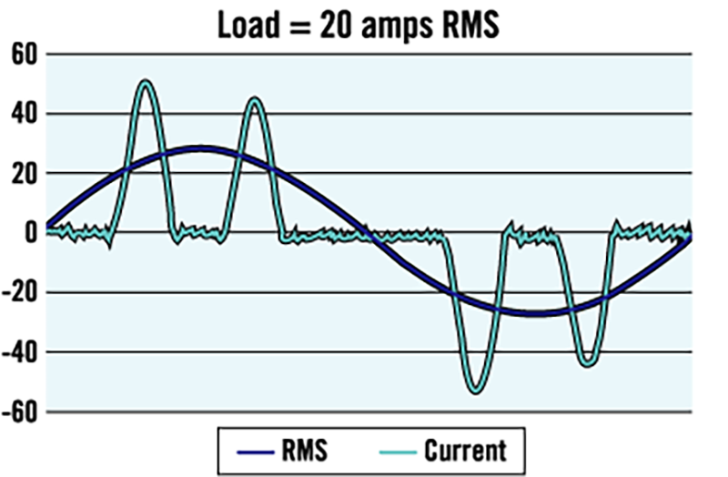 Sóng hài qua biến tần