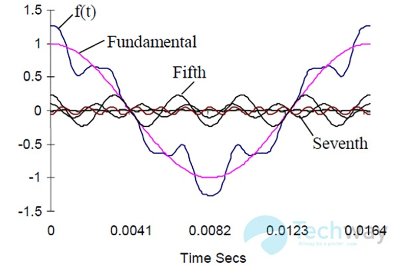 Khái niệm sóng hài trong hệ thống điện