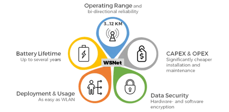 Sự nhanh nhạy của hệ thống module truyền thông lorawan được đánh giá cao