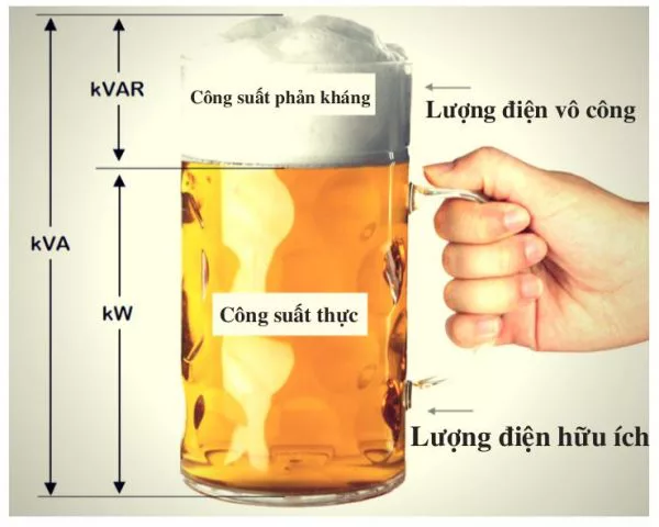 Một hình ảnh hài hước nhưng khá dễ hiểu về công suất phản kháng là gì?