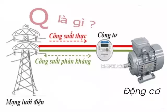 Công suất phản kháng là phần công suất được chuyển ngược về nguồn cung cấp năng lượng trong mỗi chu kỳ hoạt động