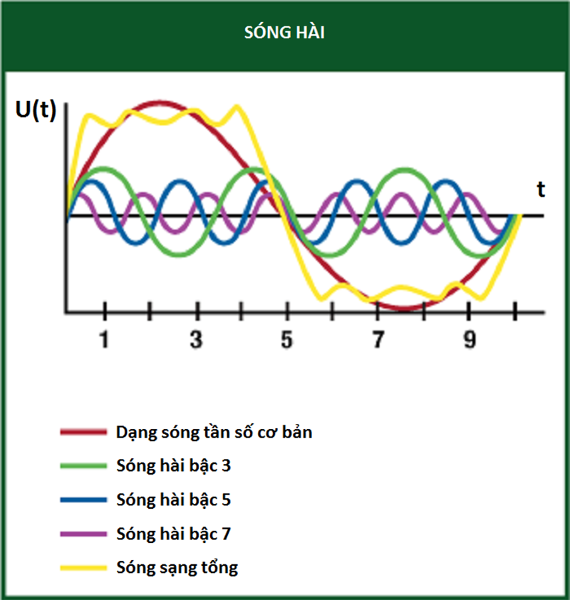 Sóng hài là một dạng sóng nhiễu không mong muốn, nó gây ảnh hưởng trực tiếp tới chất lượng của nguồn điện