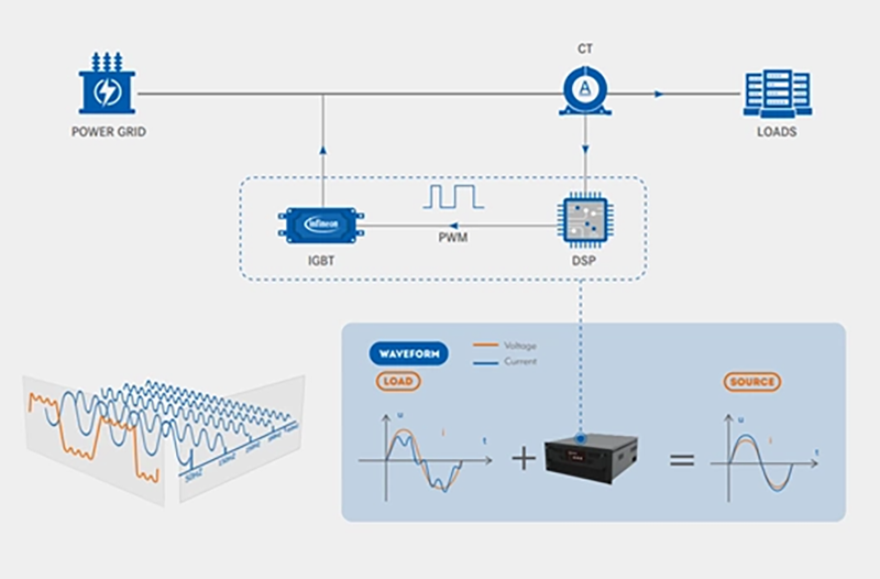 Bộ lọc sóng hài của Elecnova