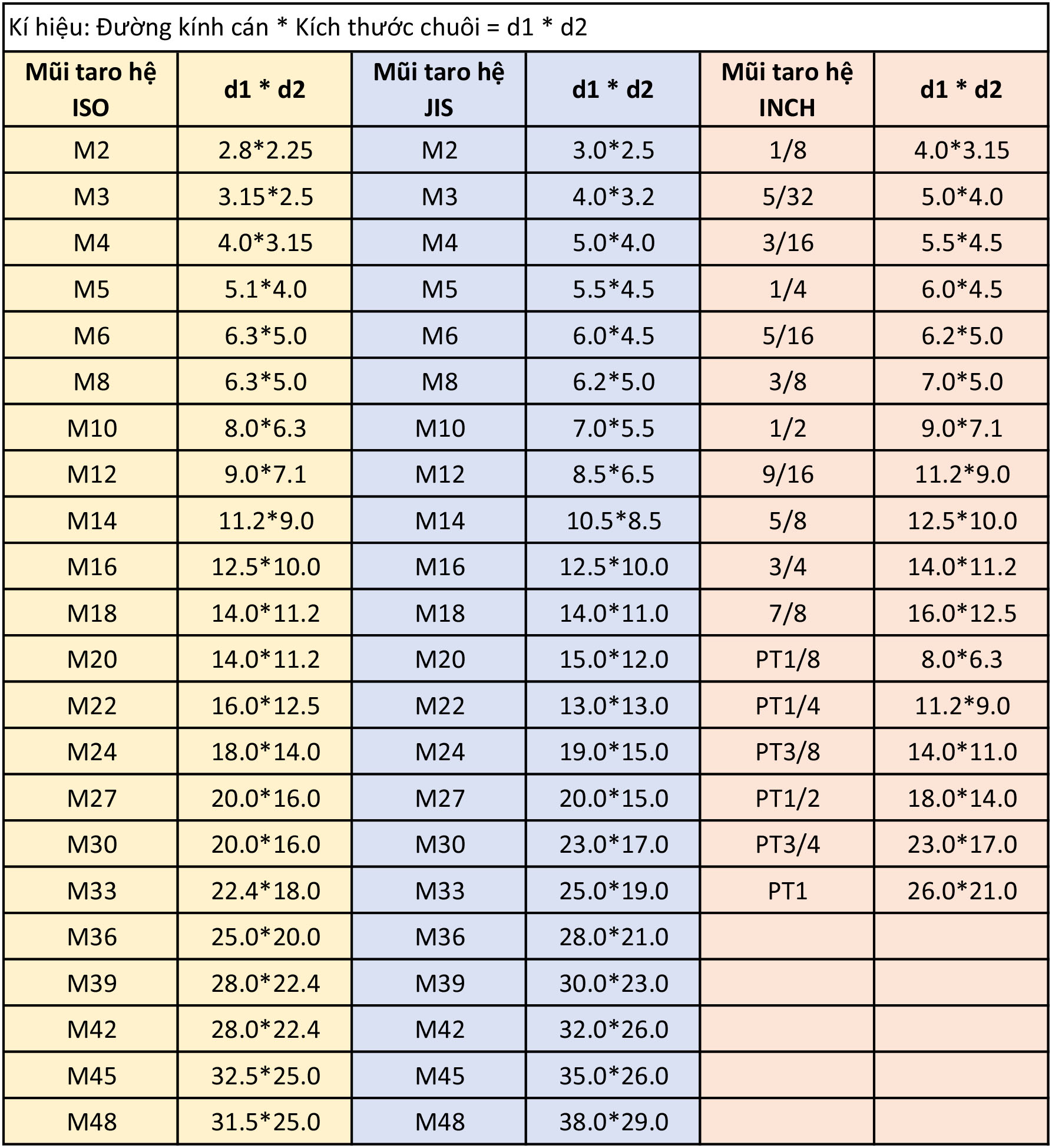 Bảng kích thước mũi taro theo từng hệ quy chuẩn