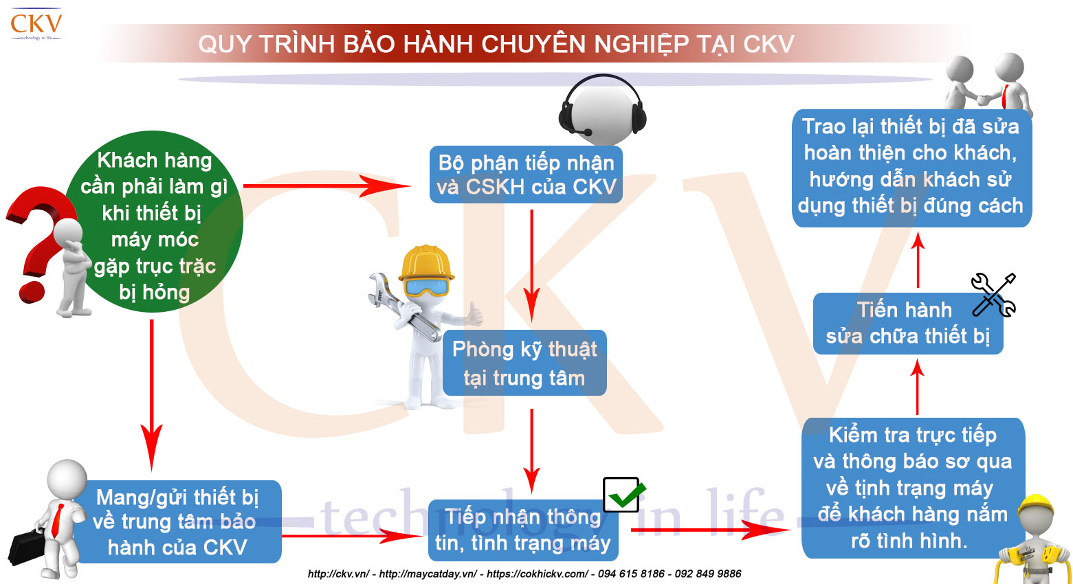 Quy trình bảo bành thiết bị máy móc tại CKV