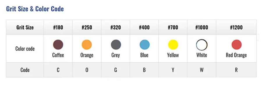 Độ hạt của thanh đá mài Besdia được chia theo bảng màu