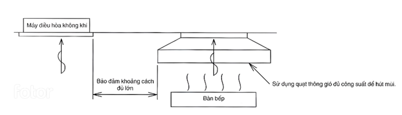 Điều hòa nên đặt cách xa khu vực bếp để tránh khí nóng.