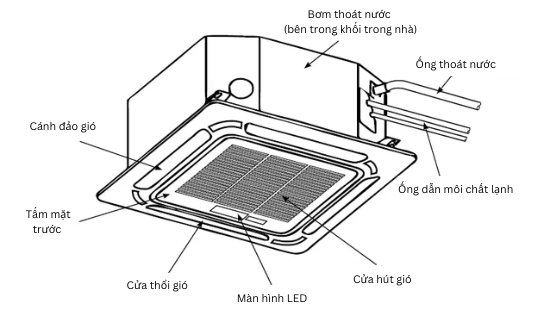 Ảnh cấu tạo chung của dàn lạnh điều hòa âm trần