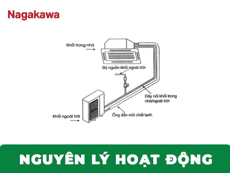 Ảnh mô tả nguyên lý hoạt động của điều hòa âm trần