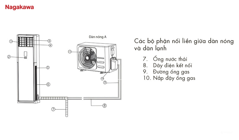 Các bộ phận như ống dẫn, dây điện