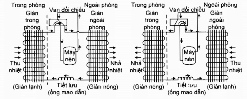 Cách thức hoạt động của chế độ sưởi điều hoà