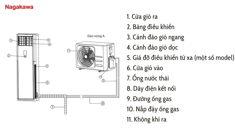 Cấu tạo cơ bản của điều hòa tủ đứng