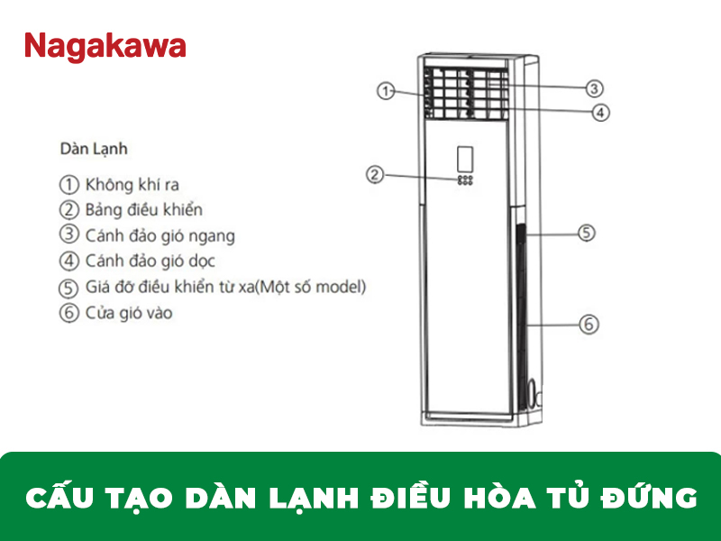 cấu tạo dàn lạnh của điều hòa tủ đứng