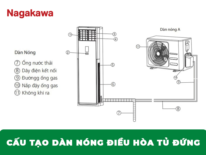 cấu tạo dàn nóng điều hòa tủ đứng