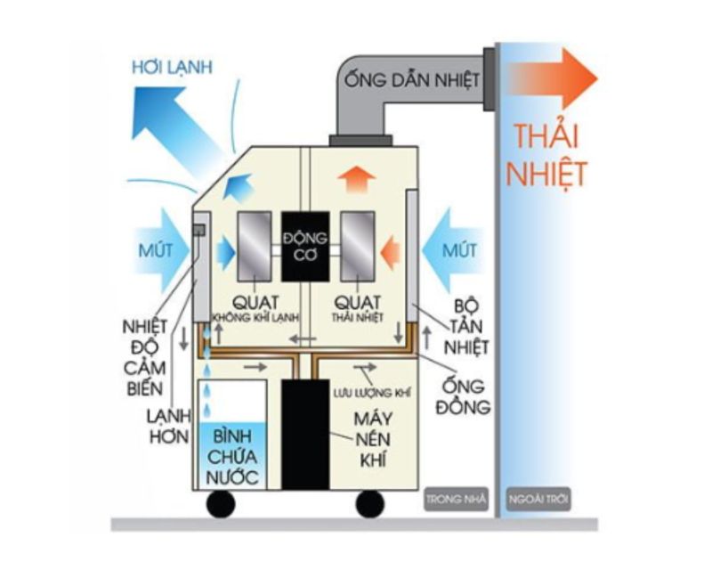 Cấu tạo lắp đặt kết hợp cục lạnh và cục nóng máy điều hòa một cục