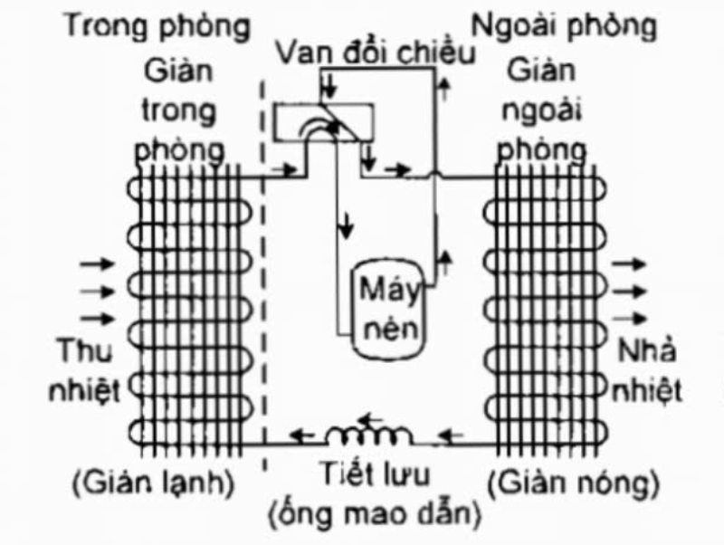 Chế độ Cool của máy lạnh hút khí nóng và thổi khí lạnh vào phòng để làm mát