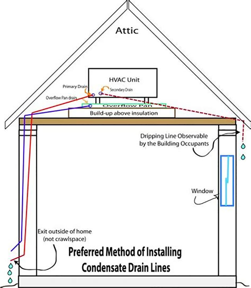 Lắp đặt hệ thống xả máng nước không đúng theo quy chuẩn