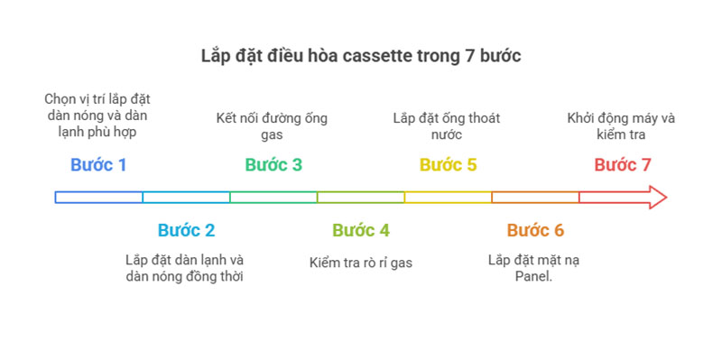 7 bước trong lắp đặt điều hoà cassette