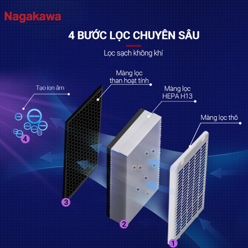 Mùi hôi được lọc kỹ qua từng lớp màng lọc để khử hoàn toàn mùi hôi