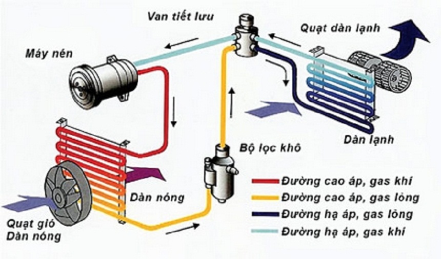 Nguyên lý hoạt động của ống dẫn gas điều hòa âm trần