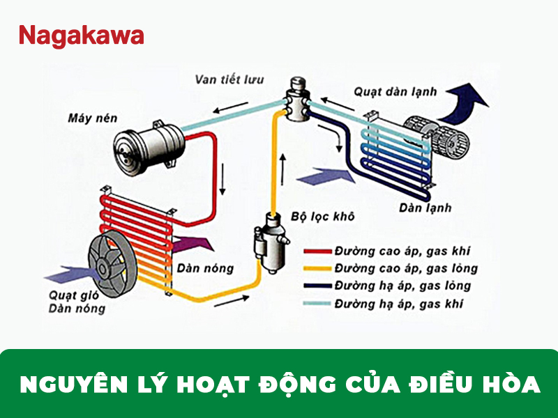 Nguyên lý hoạt động điều hòa trung tâm cơ bản