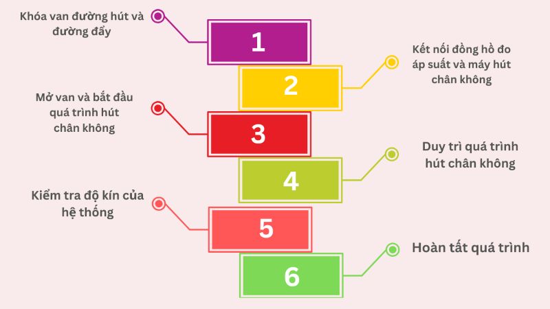 Quy trình hút chân không máy lạnh chi tiết, đúng kỹ thuật