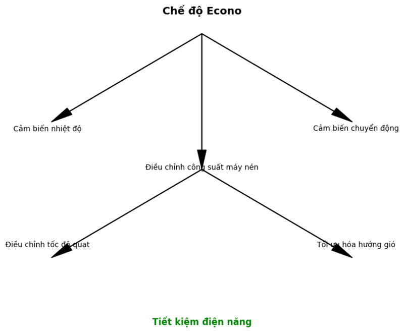 Sơ đồ minh họa cơ chế hoạt động và các tính năng nổi bật của chế độ Eco trên điều hòa.