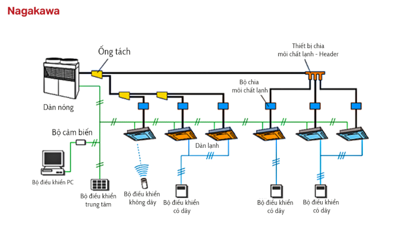 Sơ lược về các thiết bị của hệ thống điều hòa trung tâm VRF.
