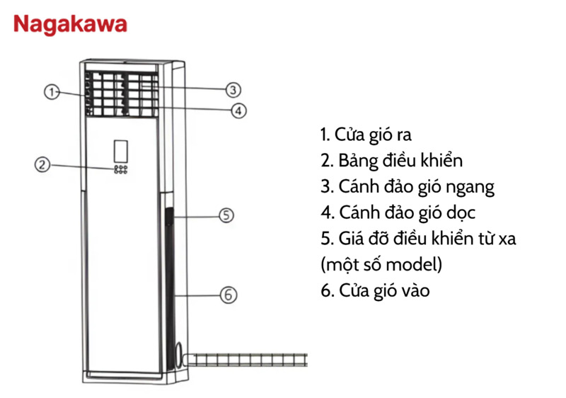 Vị trí cửa gió ra và cửa gió vào của dàn lạnh
