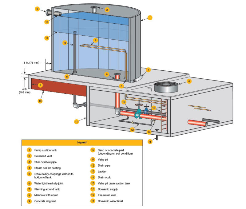 bể nước pccc