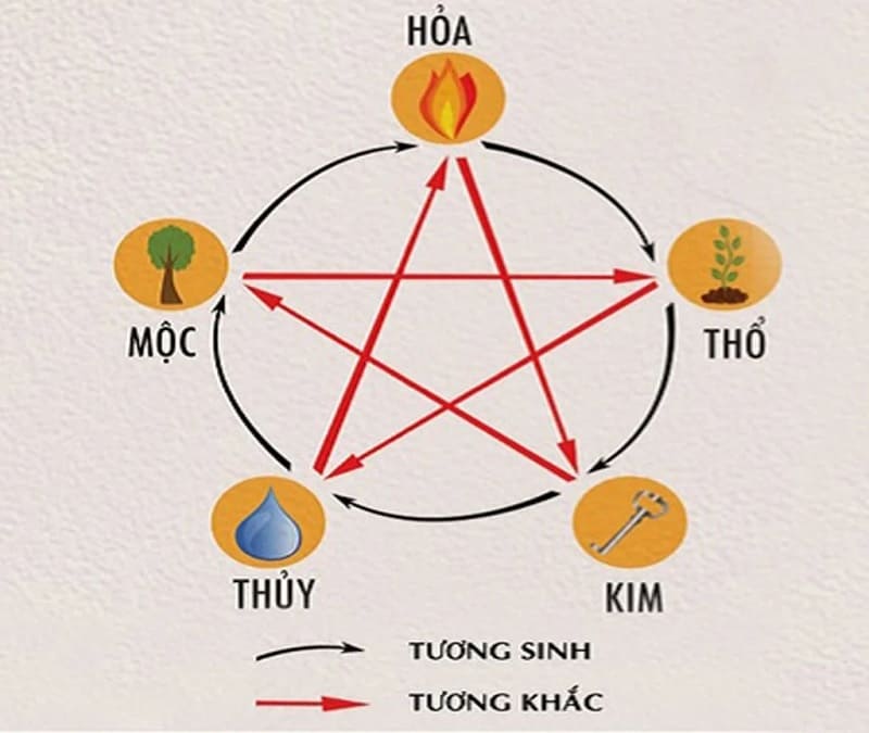 Cách mà các yếu tố trong Ngũ Hành hỗ trợ và thúc đẩy sự phát triển của nhau